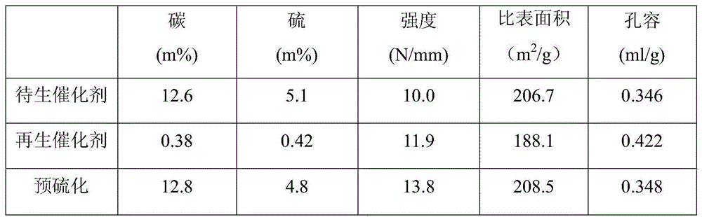 Method for preparing prevulcanized hydrofining catalyst