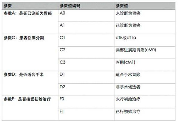 Gastric cancer clinical decision-making, teaching and scientific research auxiliary support system and method