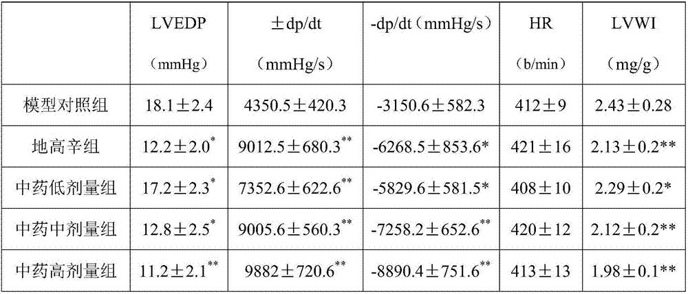 Medicine for treating heart failure and preparation method and application thereof