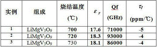 Low-temperature sinterable microwave dielectric ceramic limgv3o9 and its preparation method