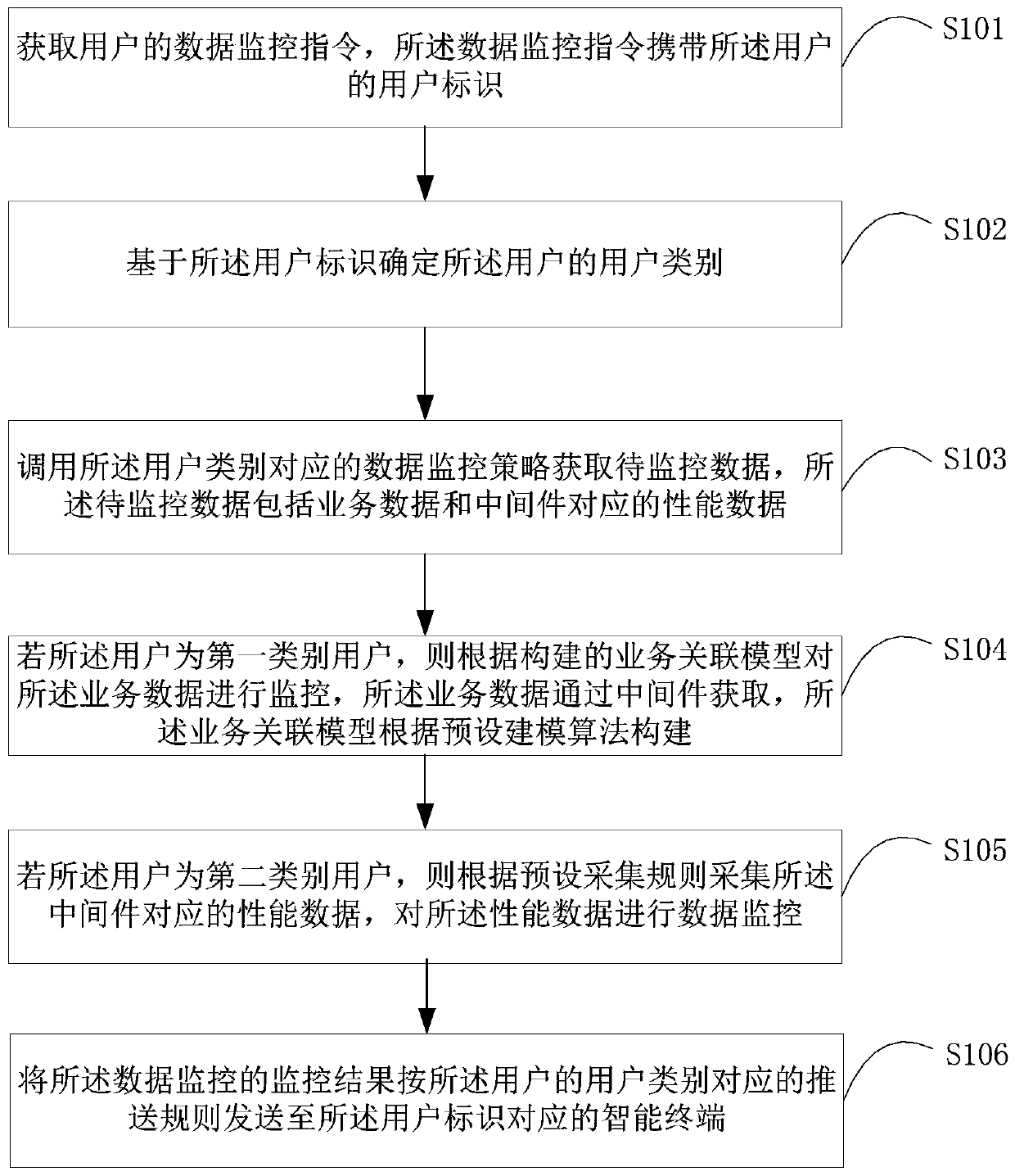 Data monitoring method and device, storage medium and server