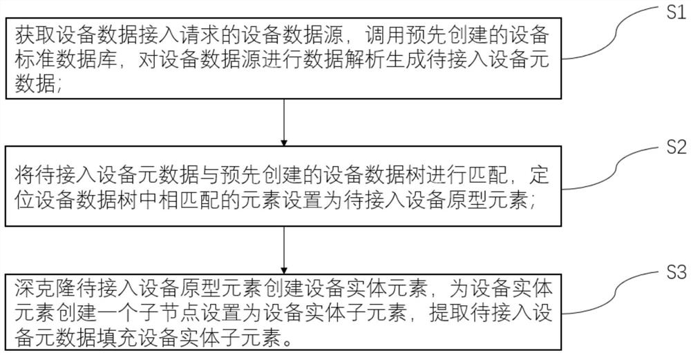 Equipment data management method and system