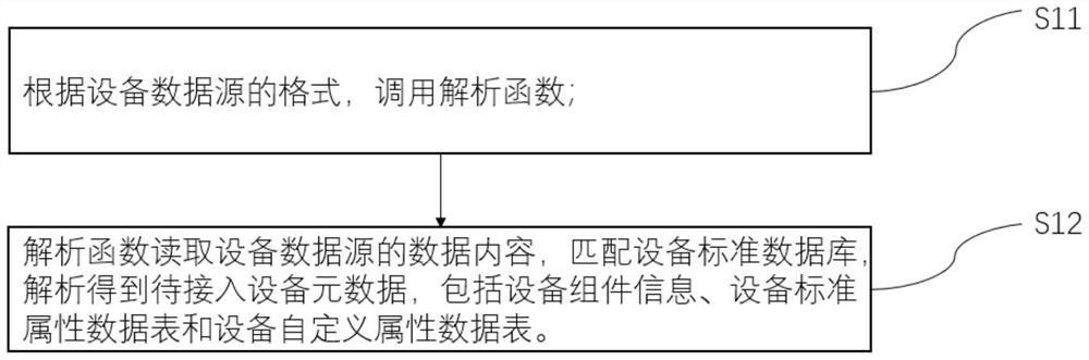 Equipment data management method and system