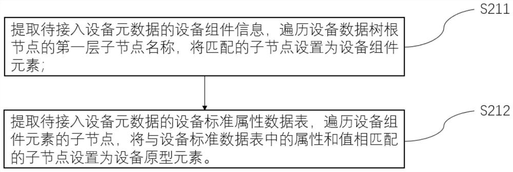 Equipment data management method and system