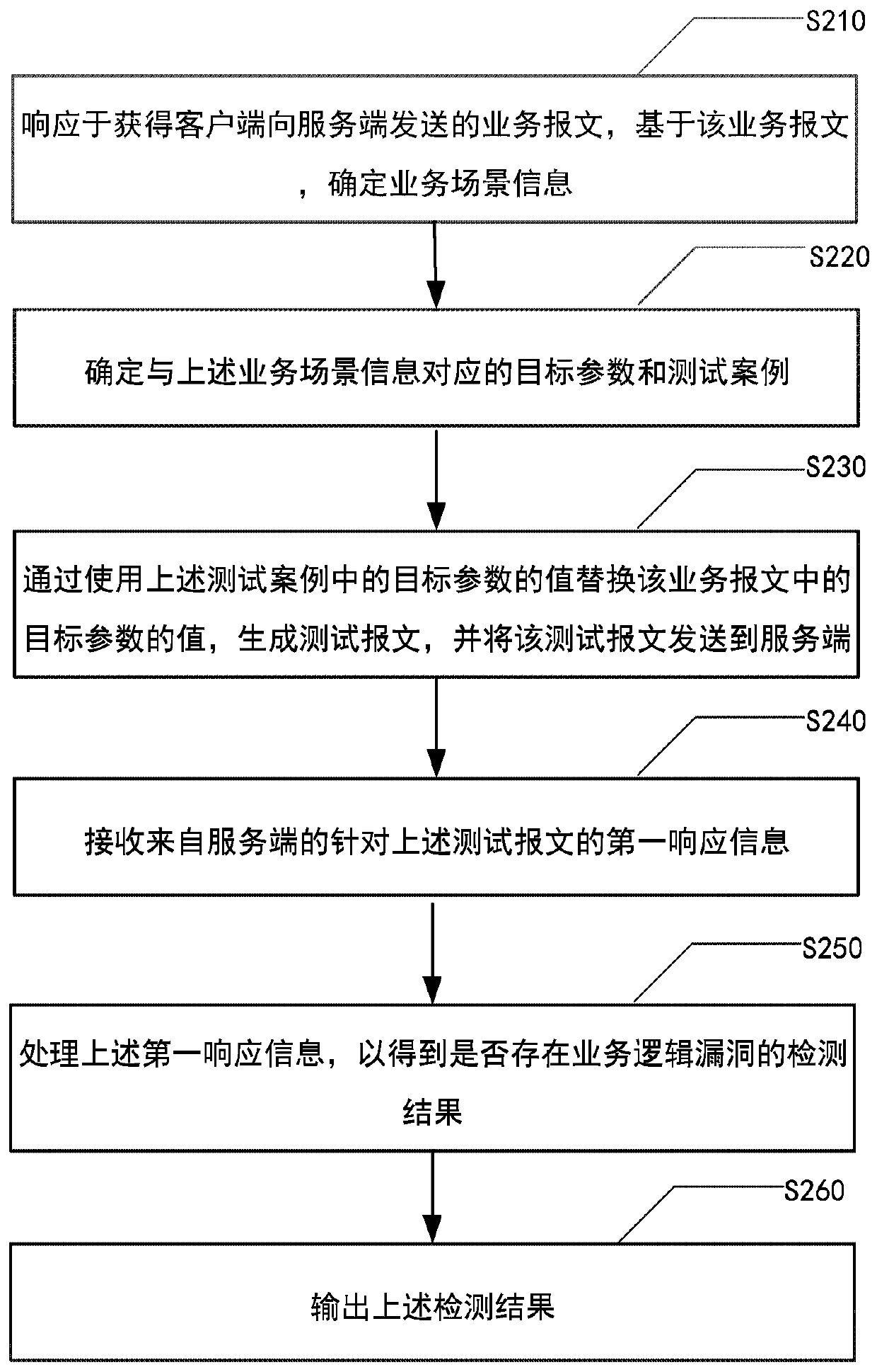 Method, device and equipment for detecting service logic vulnerability and medium