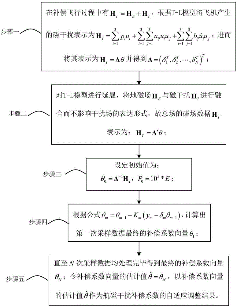 Self-adaptive adjustment method of aeromagnetic interference compensation coefficient