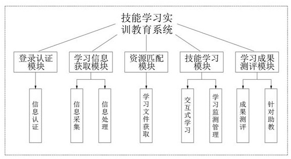 Skill learning practical training education system based on artificial intelligence