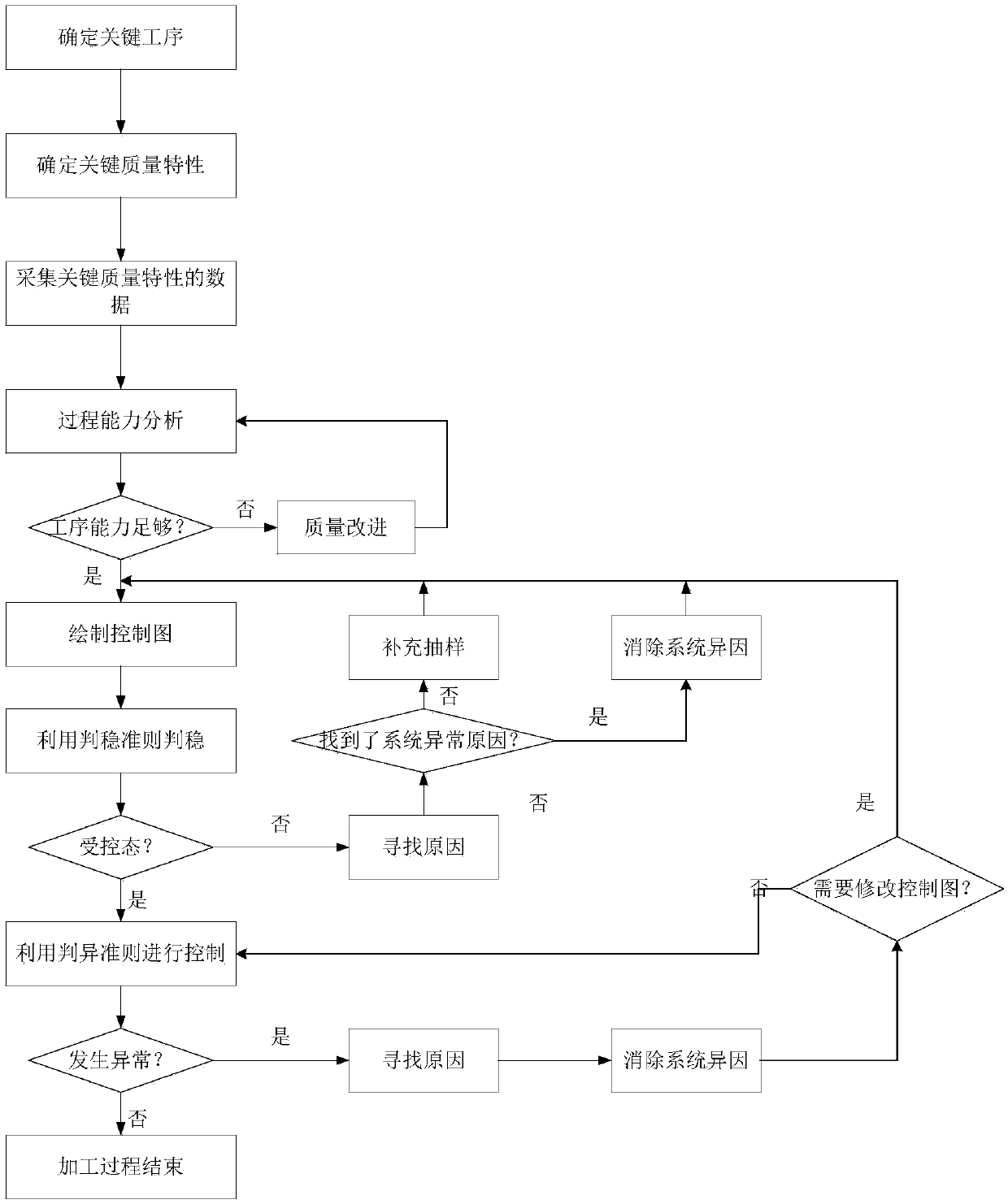 Manufacturing process multivariate quality diagnosis classifier based on improved fuzzy support vector machine