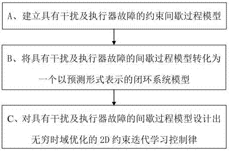 Batch process 2D constraint fault-tolerance control method through infinite time domain optimization