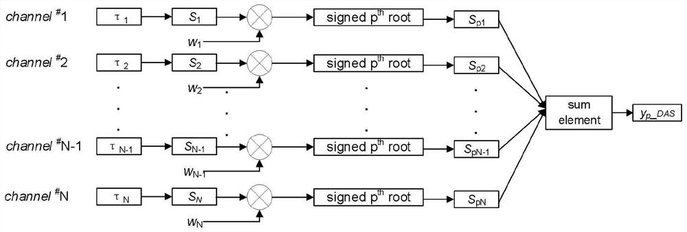 Multi-beam p-time root compression coherence filtering beam forming method and device