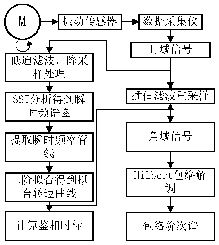 Synchronous compression transformation order analysis method for rolling bearing fault diagnosis