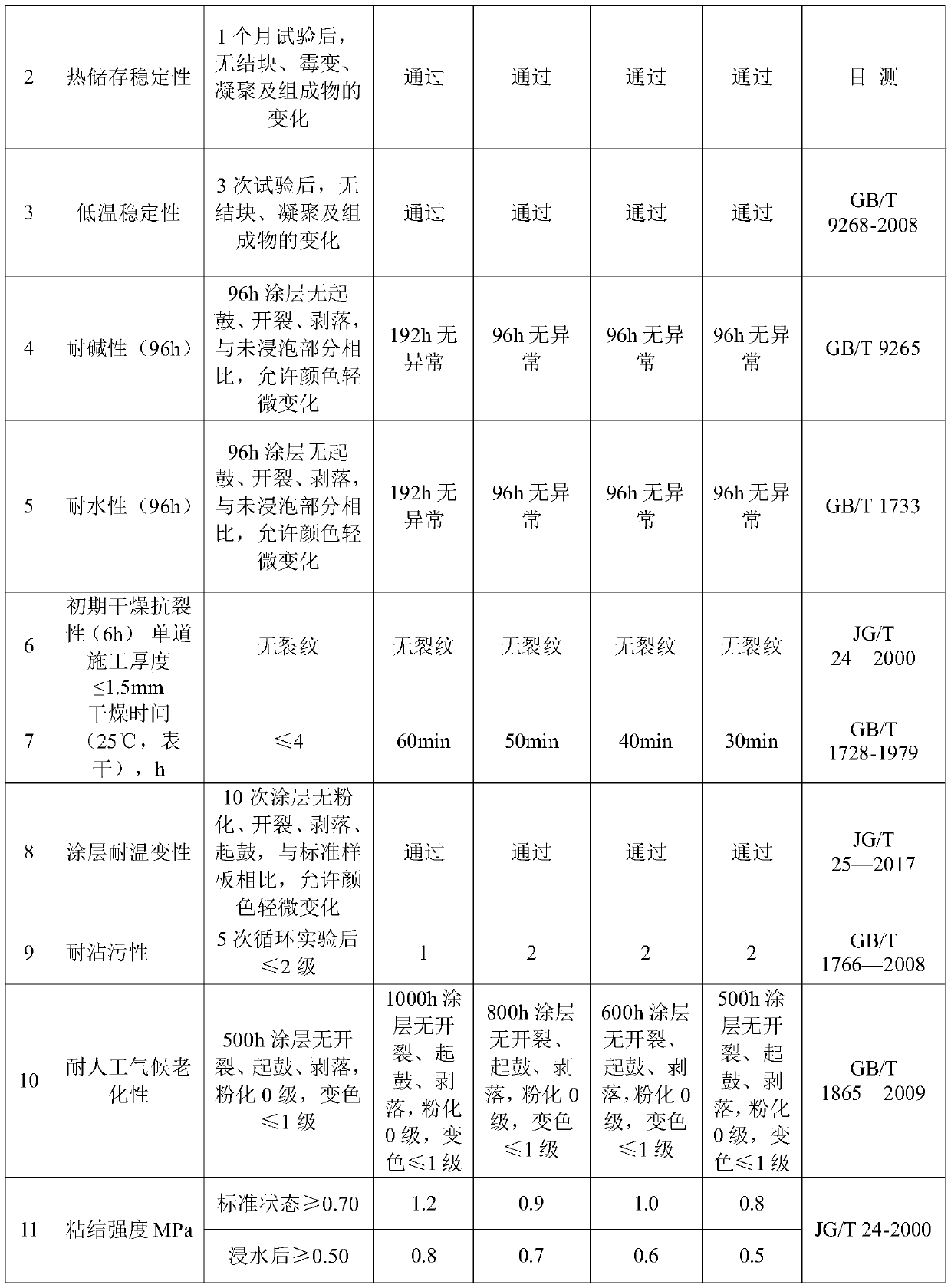 Slow-drying type batch-scraping sand wall paint and preparation method thereof