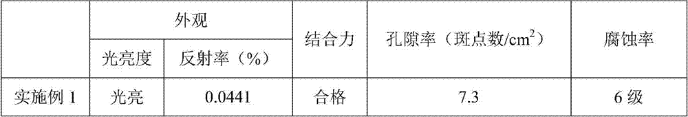 Trivalent chromium coating and preparation method thereof