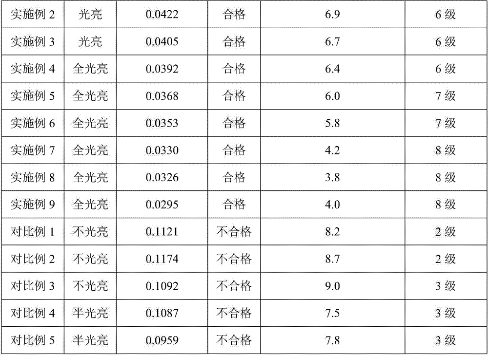 Trivalent chromium coating and preparation method thereof