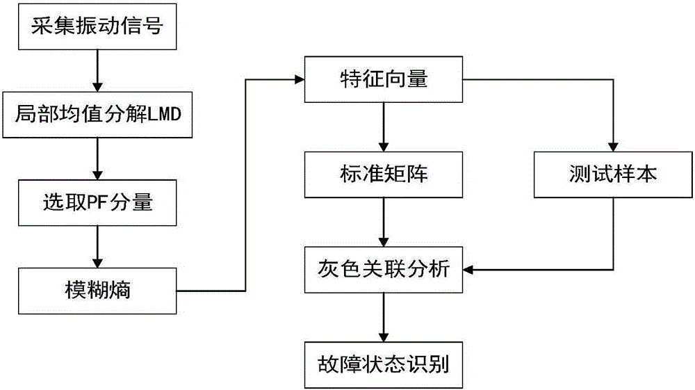 Rolling bearing detection method based on LMD (Local Mean Decomposition) and gray correlation