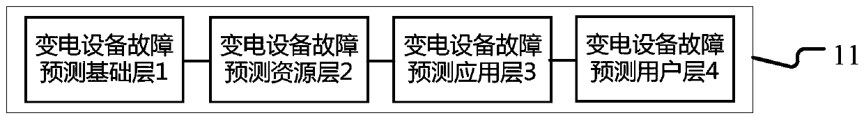 Power transformation equipment fault rate prediction method and system, equipment and readable storage medium