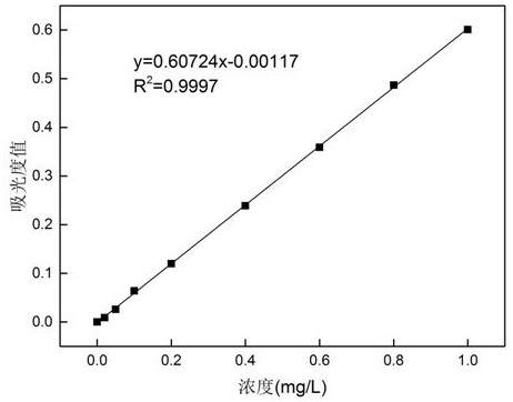 Modified water purification sludge loaded nanometer zero-valent iron material and its preparation method and application