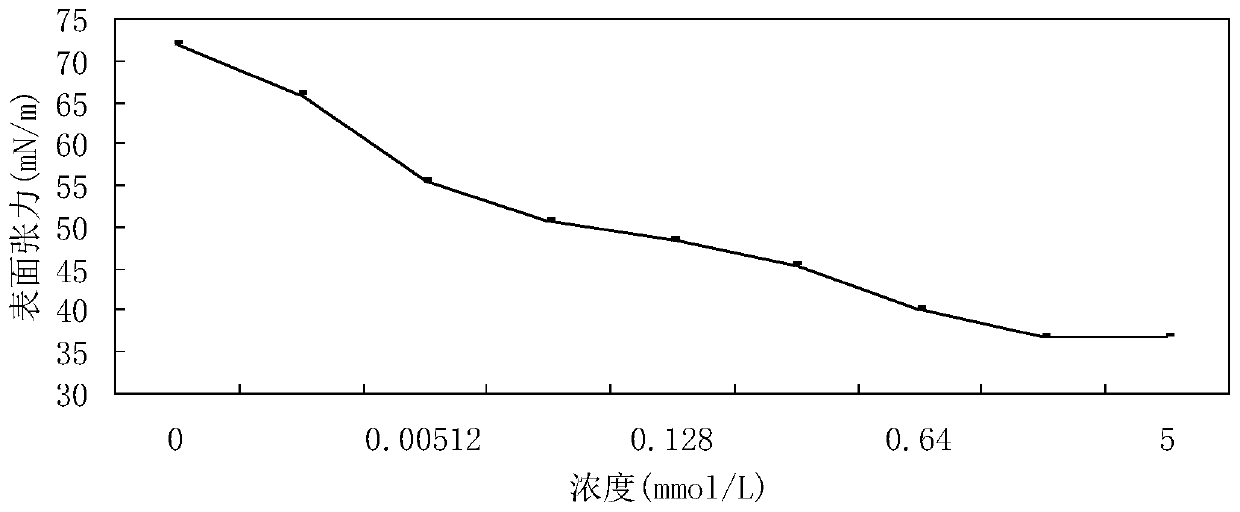 A kind of preparation method of orange surfactant