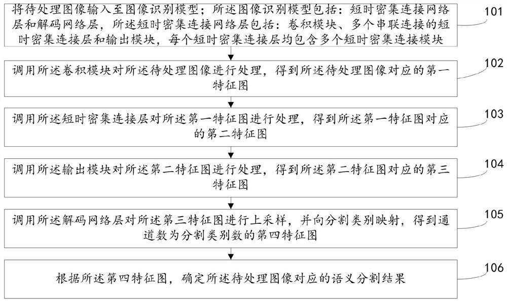 Image semantic segmentation method and device