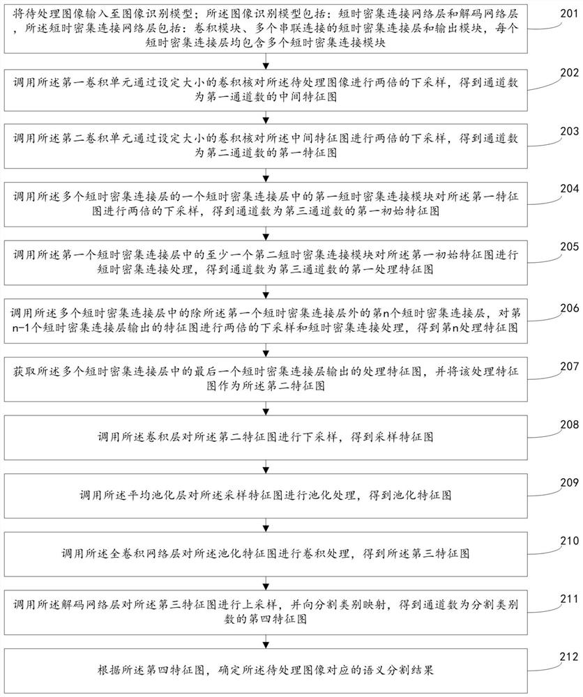 Image semantic segmentation method and device