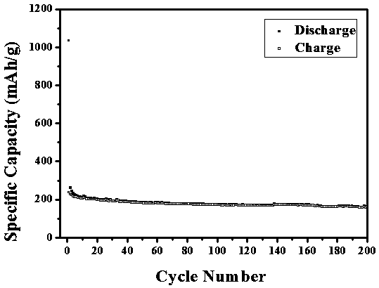 Preparation method of graphene oxide and graphene oxide composite material and use of graphene oxide and graphene oxide composite material in sodium-ion battery