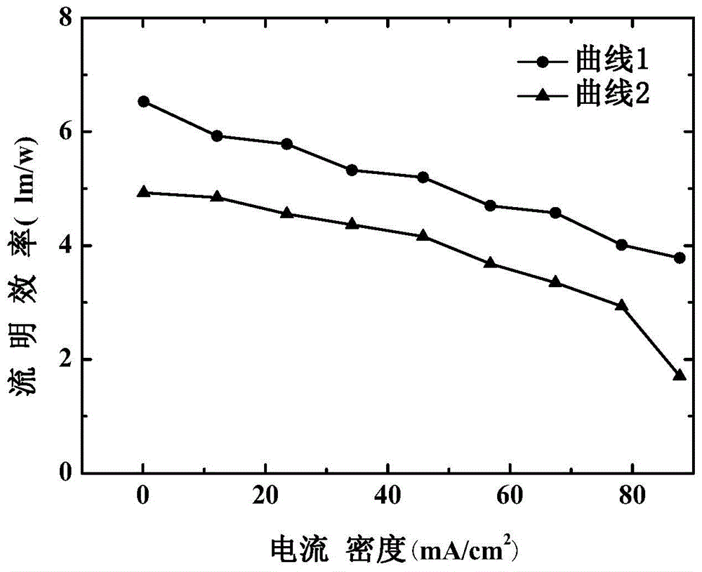 Organic electroluminescence device and preparation method thereof