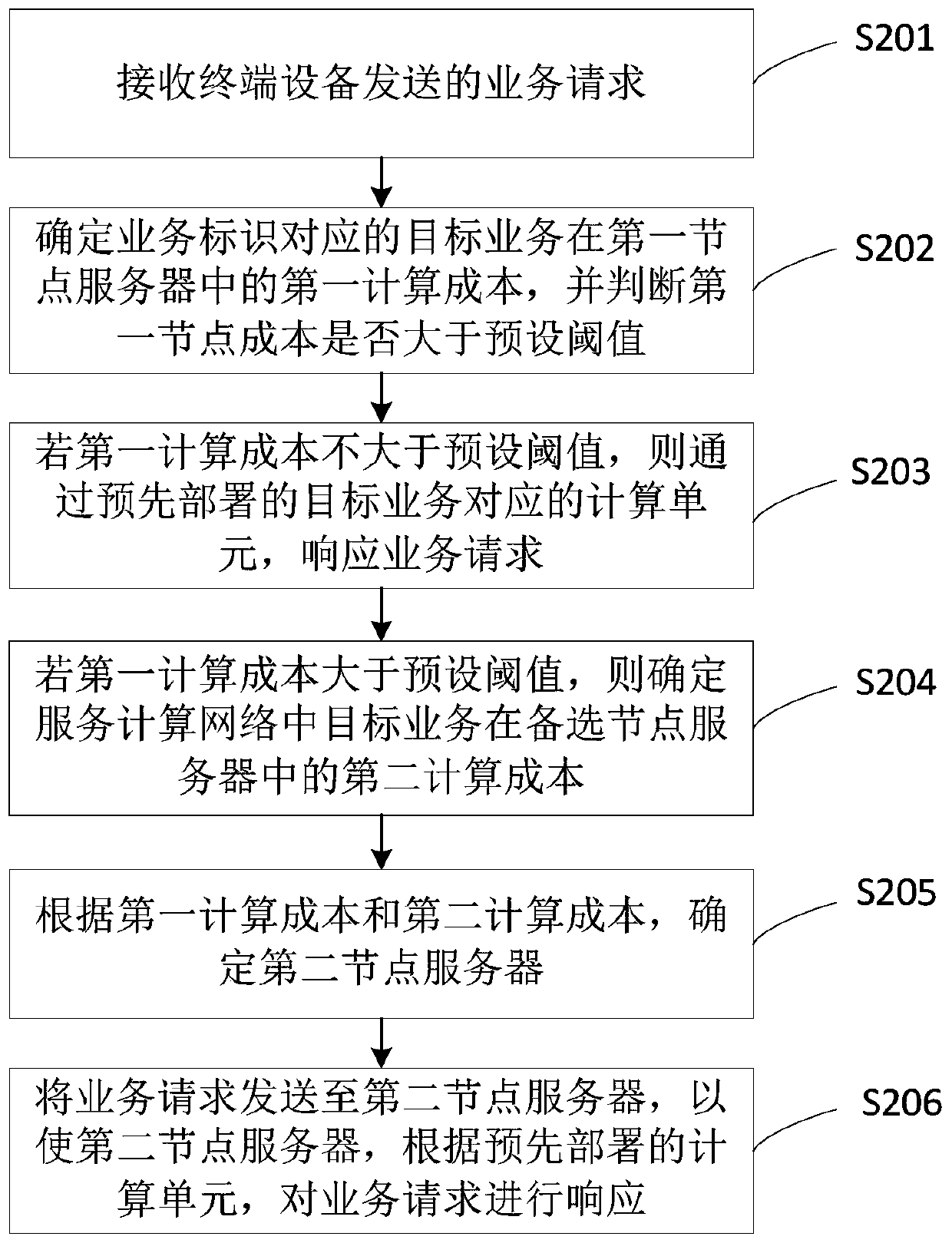 Service deployment and task scheduling method and device based on edge computing