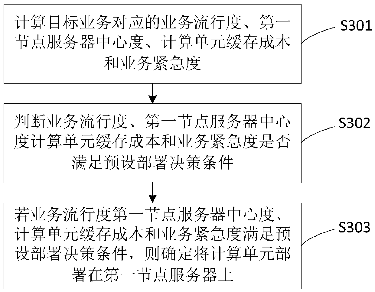 Service deployment and task scheduling method and device based on edge computing