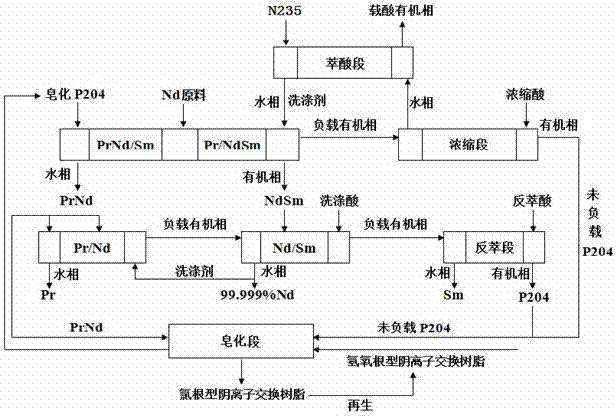 A kind of p204 extraction and separation method for preparing 5n neodymium