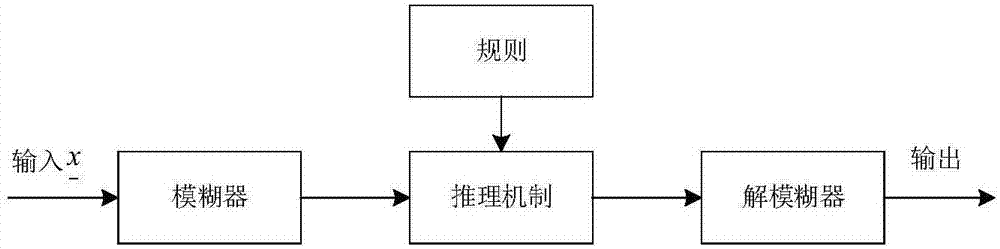 Wireless sensor network node combined movement algorithm based on genetic fuzzy tree