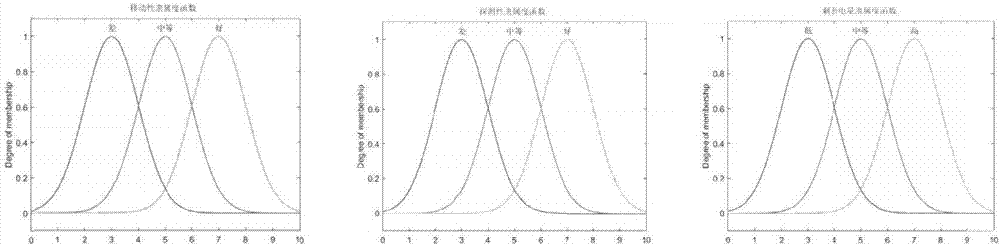 Wireless sensor network node combined movement algorithm based on genetic fuzzy tree