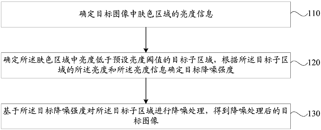 Image noise reduction method and apparatus, storage medium and terminal