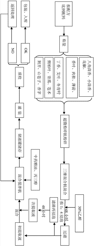 Herbal plant mosquito repellent spray liquid and preparationmethod thereof