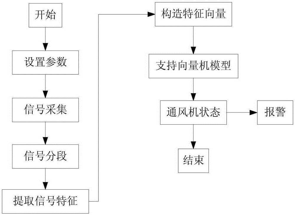 A Current-Based Ventilator Stall and Surge Monitoring and Diagnosis Method