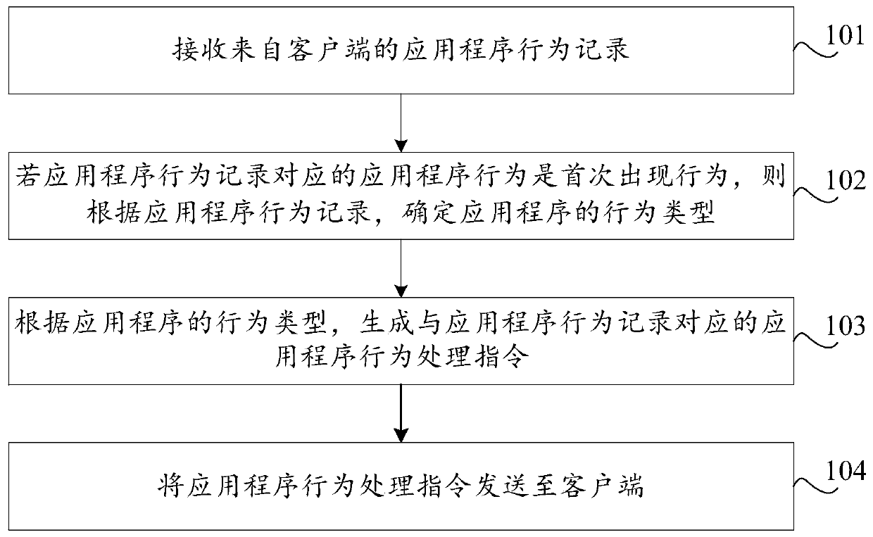 Application program behavior processing method, server, system and storage medium