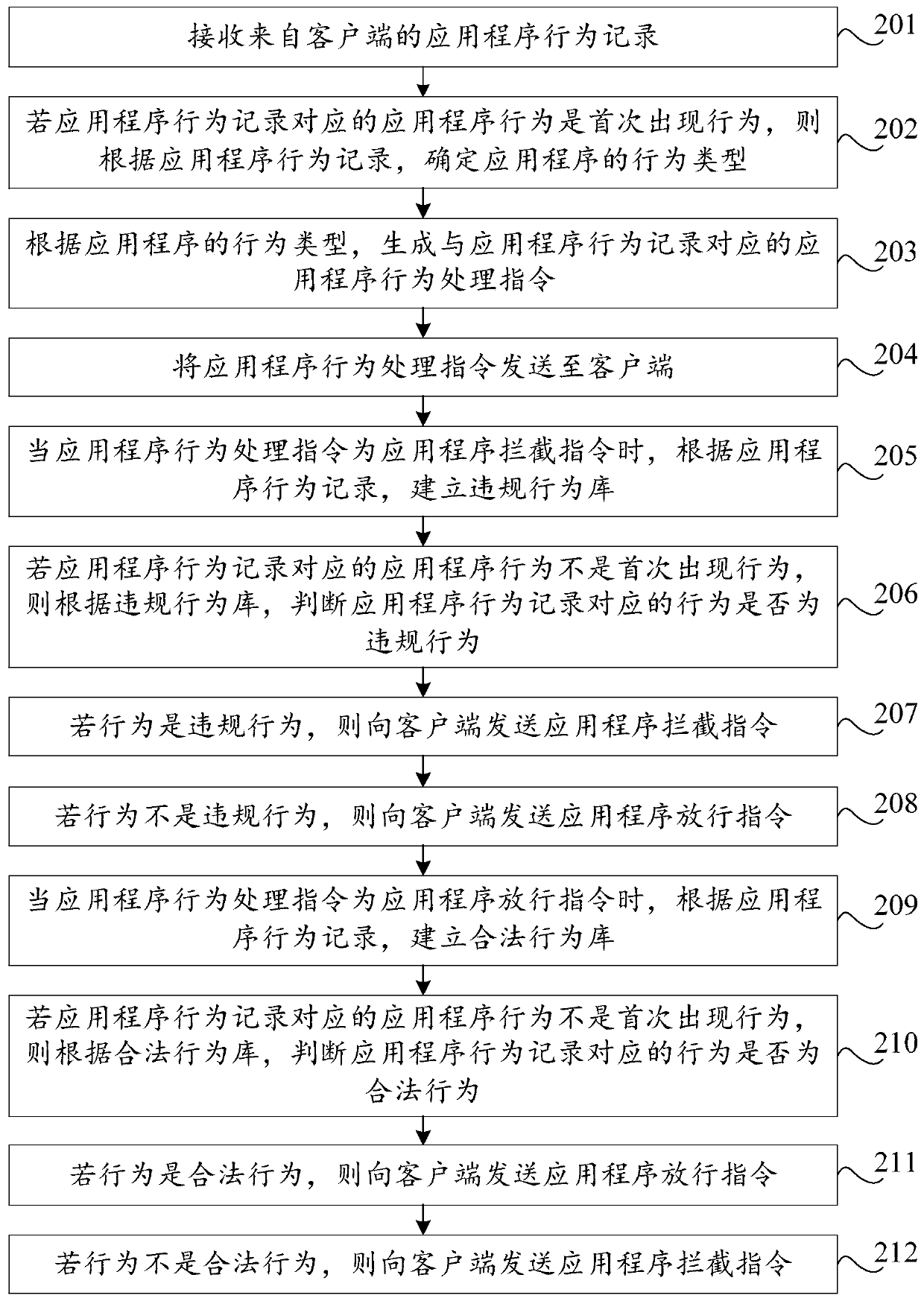 Application program behavior processing method, server, system and storage medium