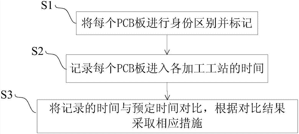 Time control method and system for organic solderability preservatives (OSP) surface processing on printed circuit board (PCB)