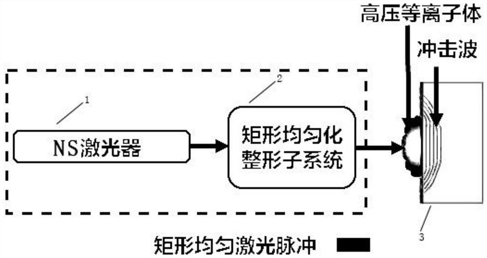 Rectangular uniform laser pulse impact strengthening and forming system and application method thereof