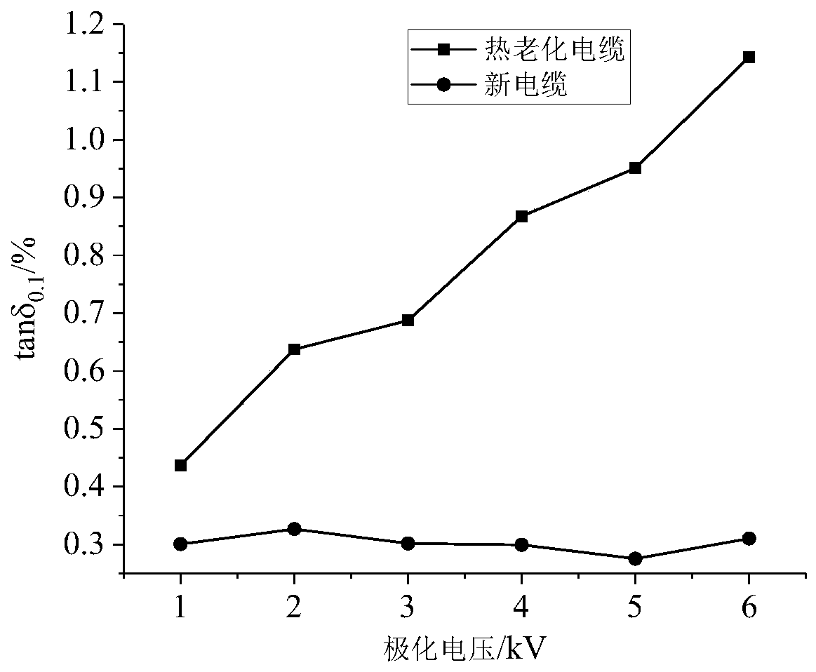 Insulation aging evaluation method for 110kV XLPE high-voltage cable