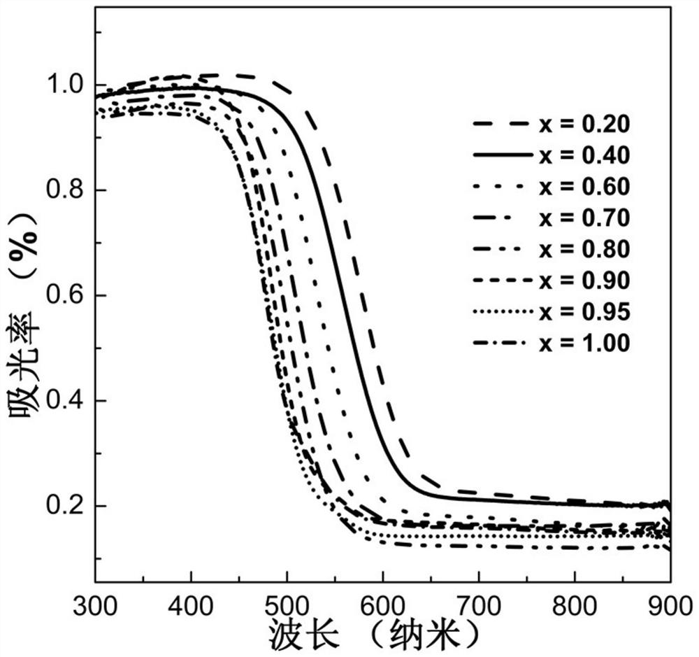 A kind of photocatalyst catalyst material and its preparation method and application