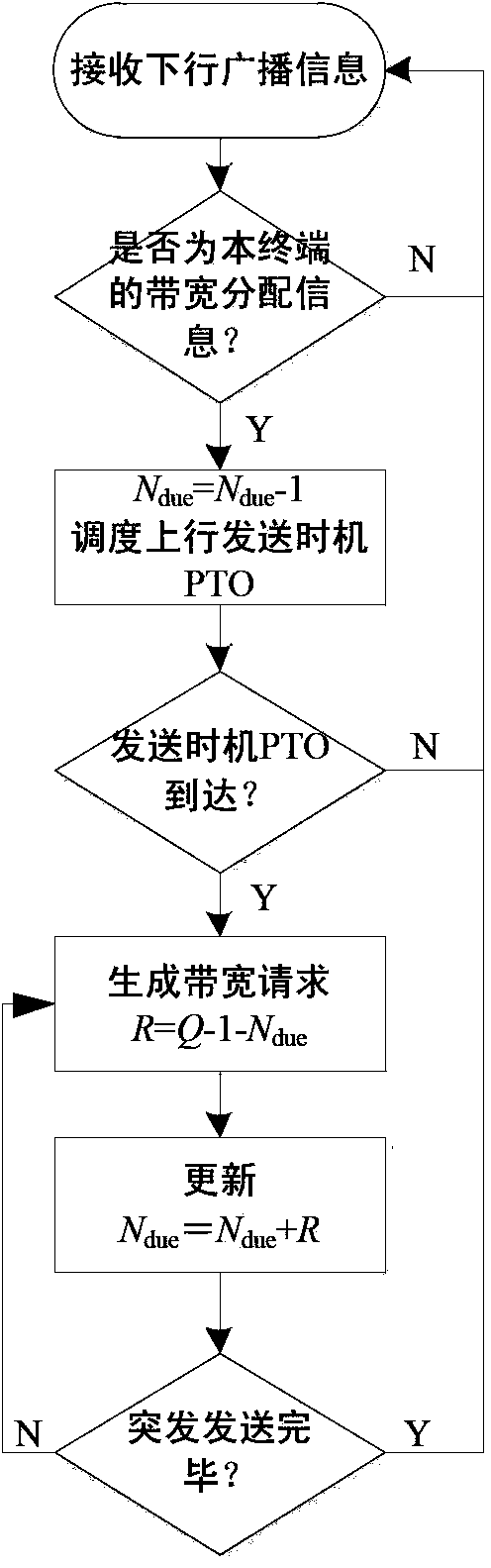 Bandwidth request method of bandwidth multimedia satellite system