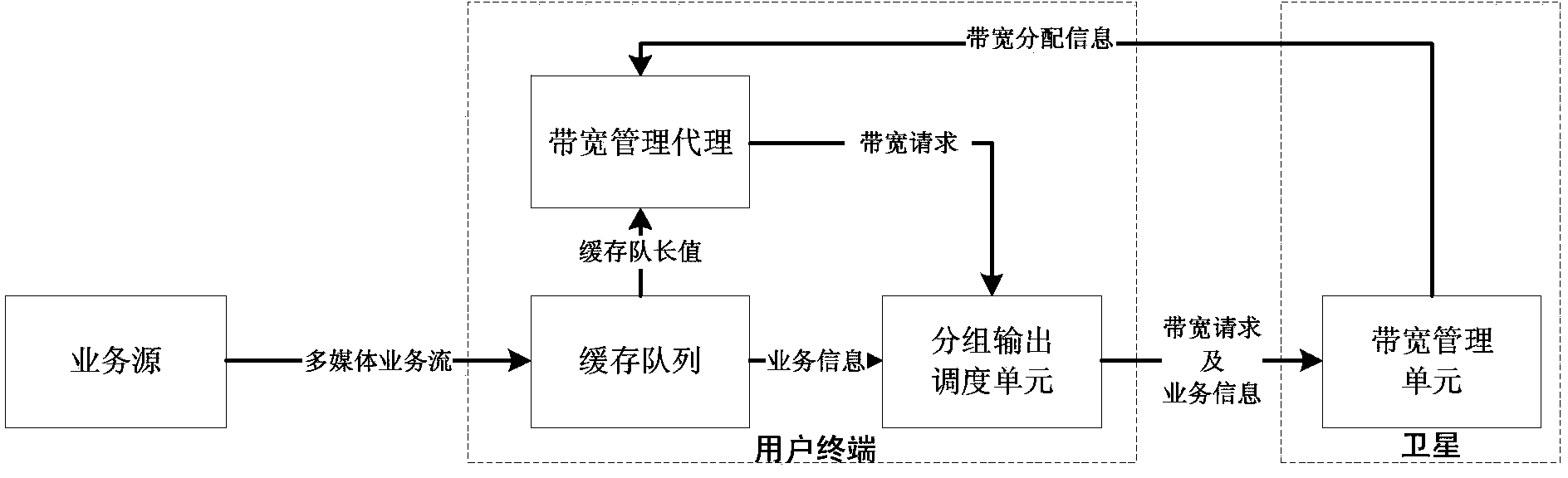 Bandwidth request method of bandwidth multimedia satellite system