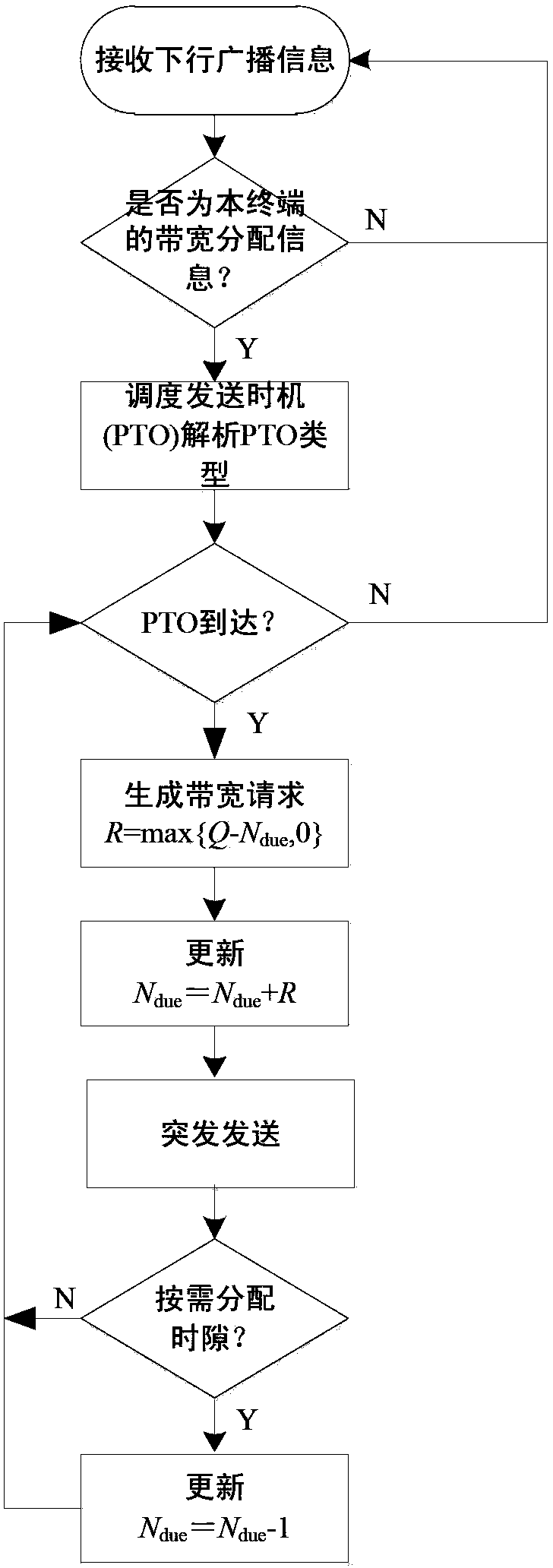 Bandwidth request method of bandwidth multimedia satellite system