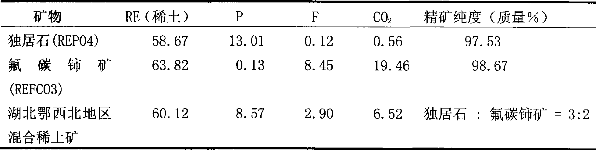 Floatation separation method for mengite and hamartite in misch metal ore concentrate