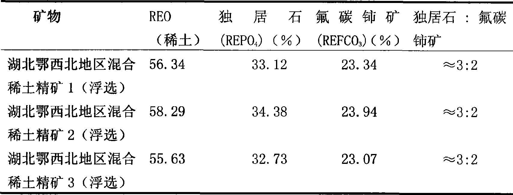 Floatation separation method for mengite and hamartite in misch metal ore concentrate