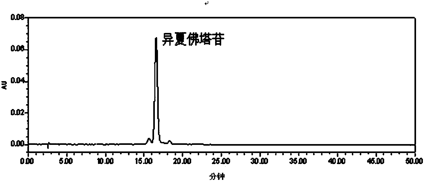 Method for detecting effective ingredients of isodon lophanthoides