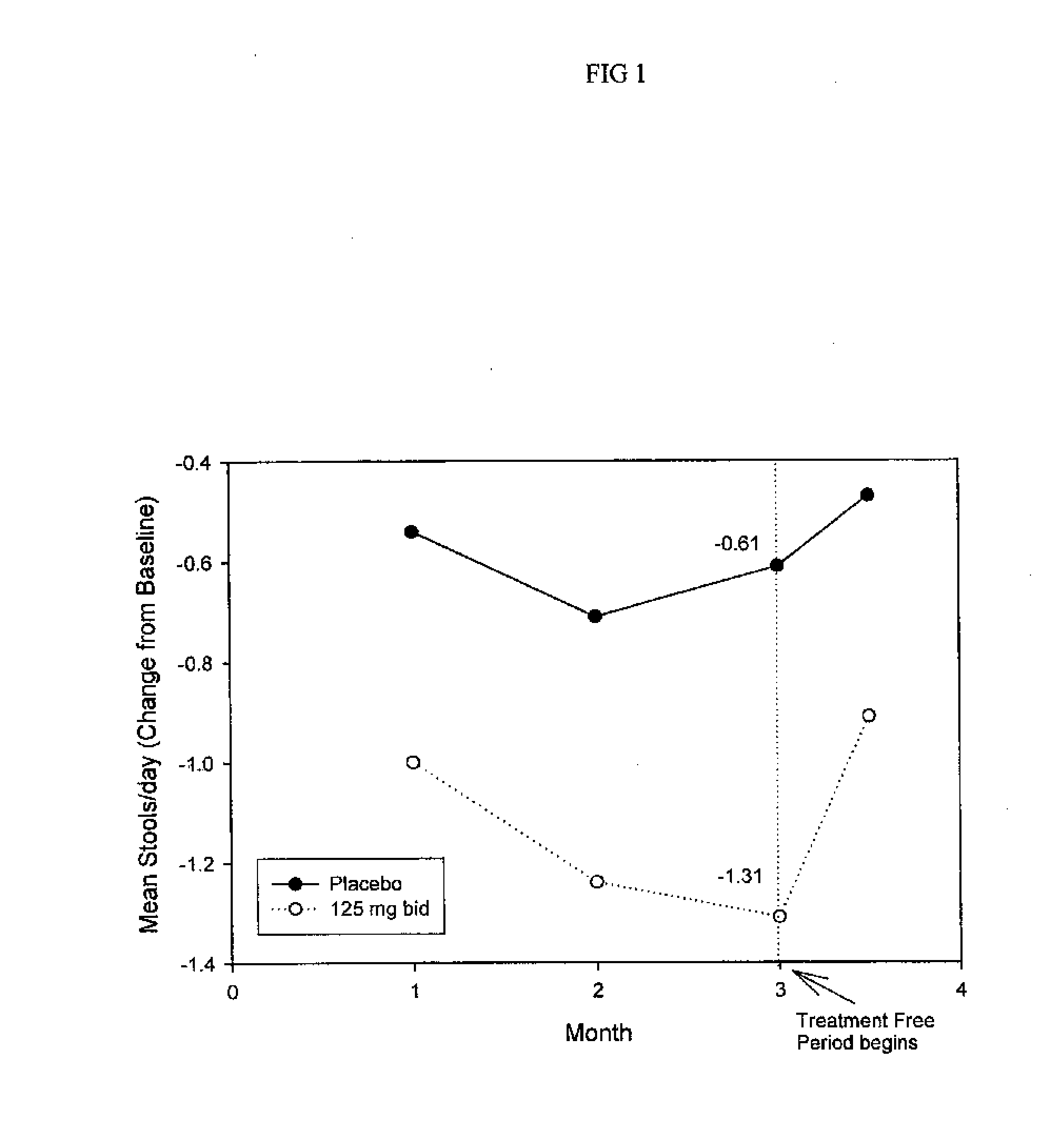 Method for Treatment of Constipation-Predominant Irritable Bowel Syndrome