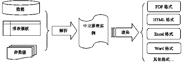 Method for exporting reports on basis of neutral formats