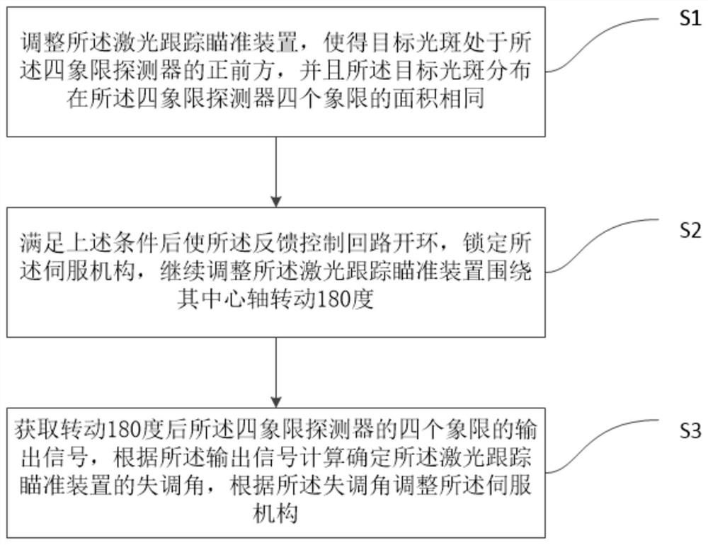 Optical zero compensation method and system for laser tracking and aiming device