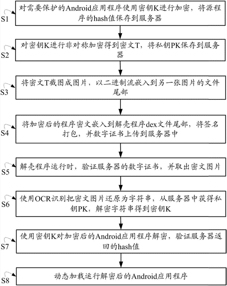 Android application program strengthening method